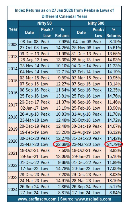 Why the Last Market Cycle Can Mislead Long-Term Investors 1 Index Returns as on 27 Jan 2026