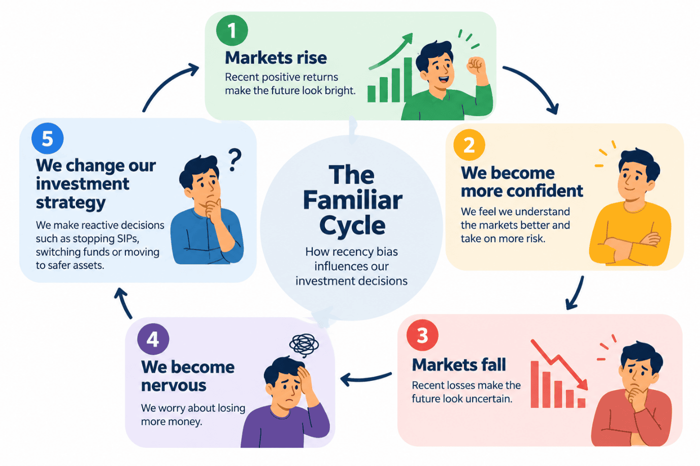 Long-term investment planning